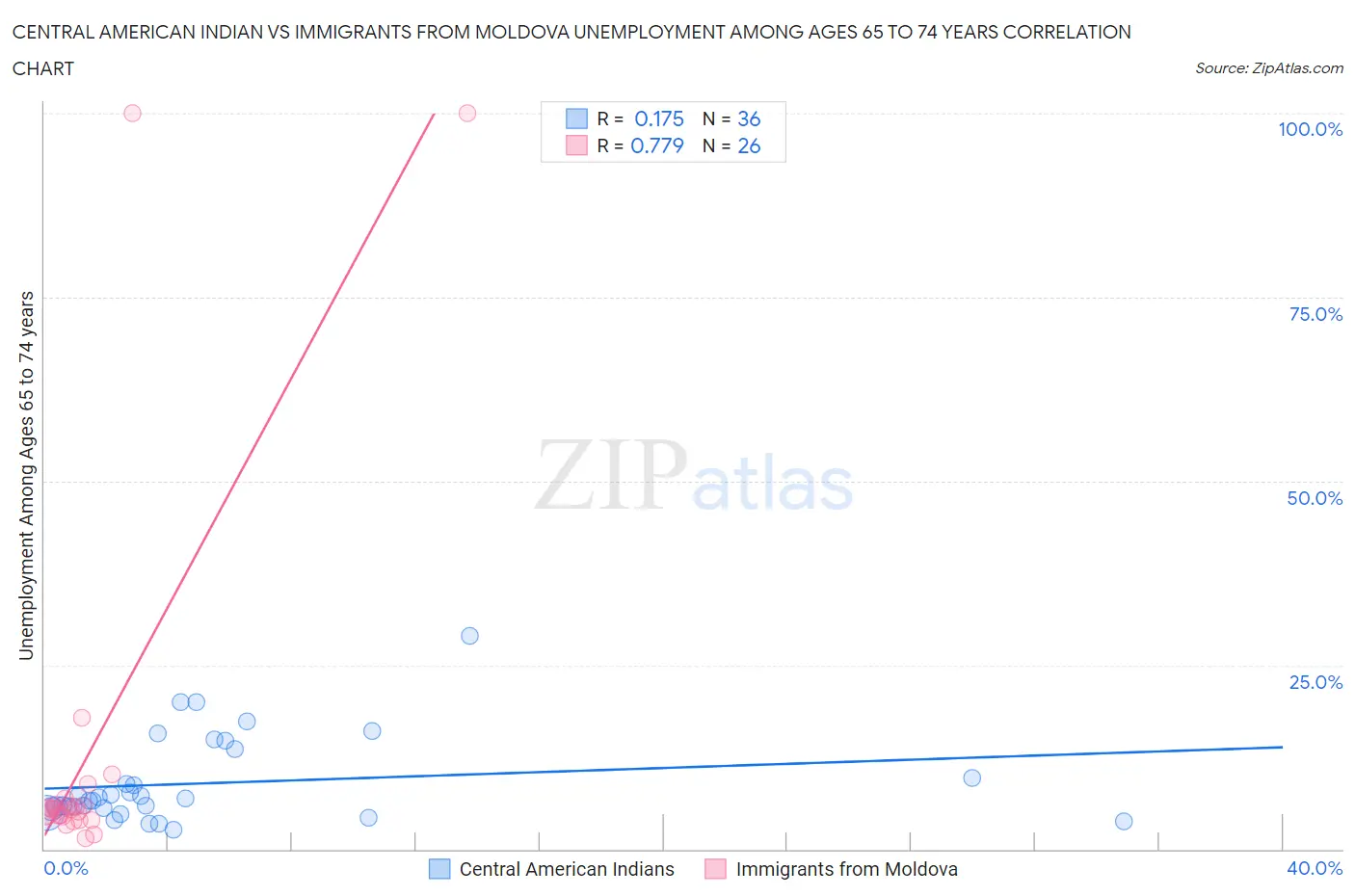 Central American Indian vs Immigrants from Moldova Unemployment Among Ages 65 to 74 years