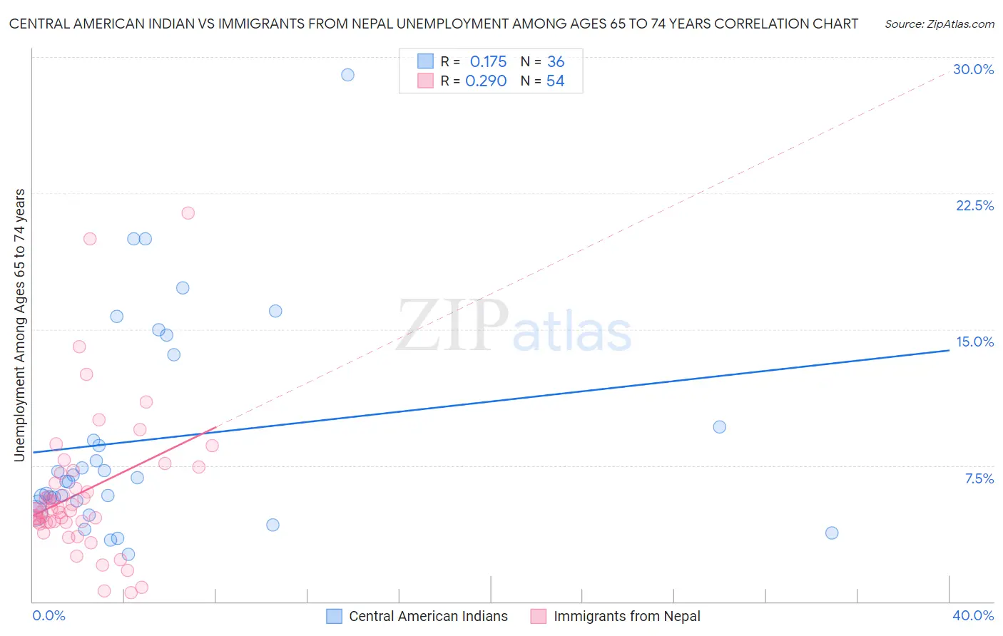 Central American Indian vs Immigrants from Nepal Unemployment Among Ages 65 to 74 years