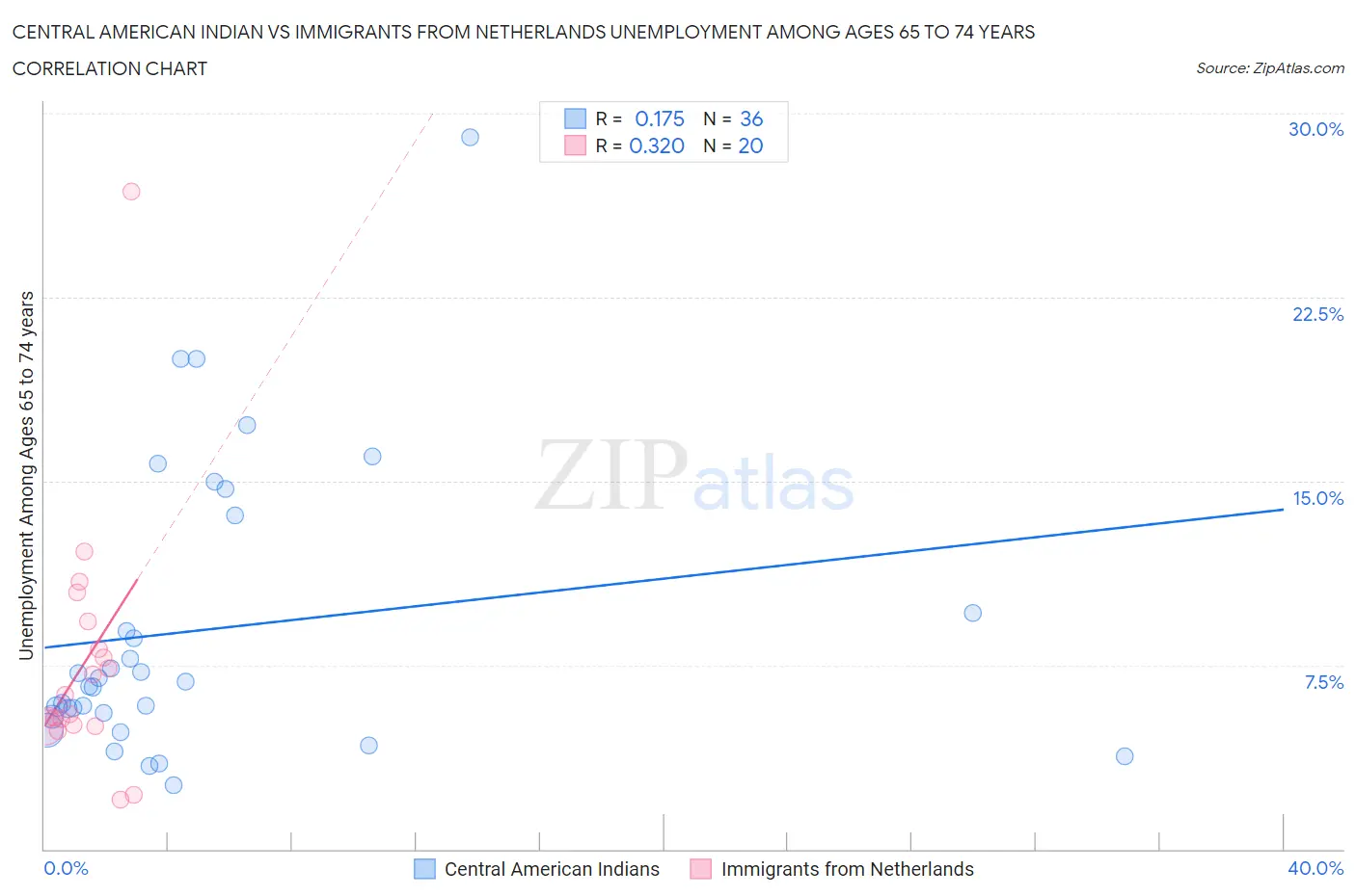 Central American Indian vs Immigrants from Netherlands Unemployment Among Ages 65 to 74 years
