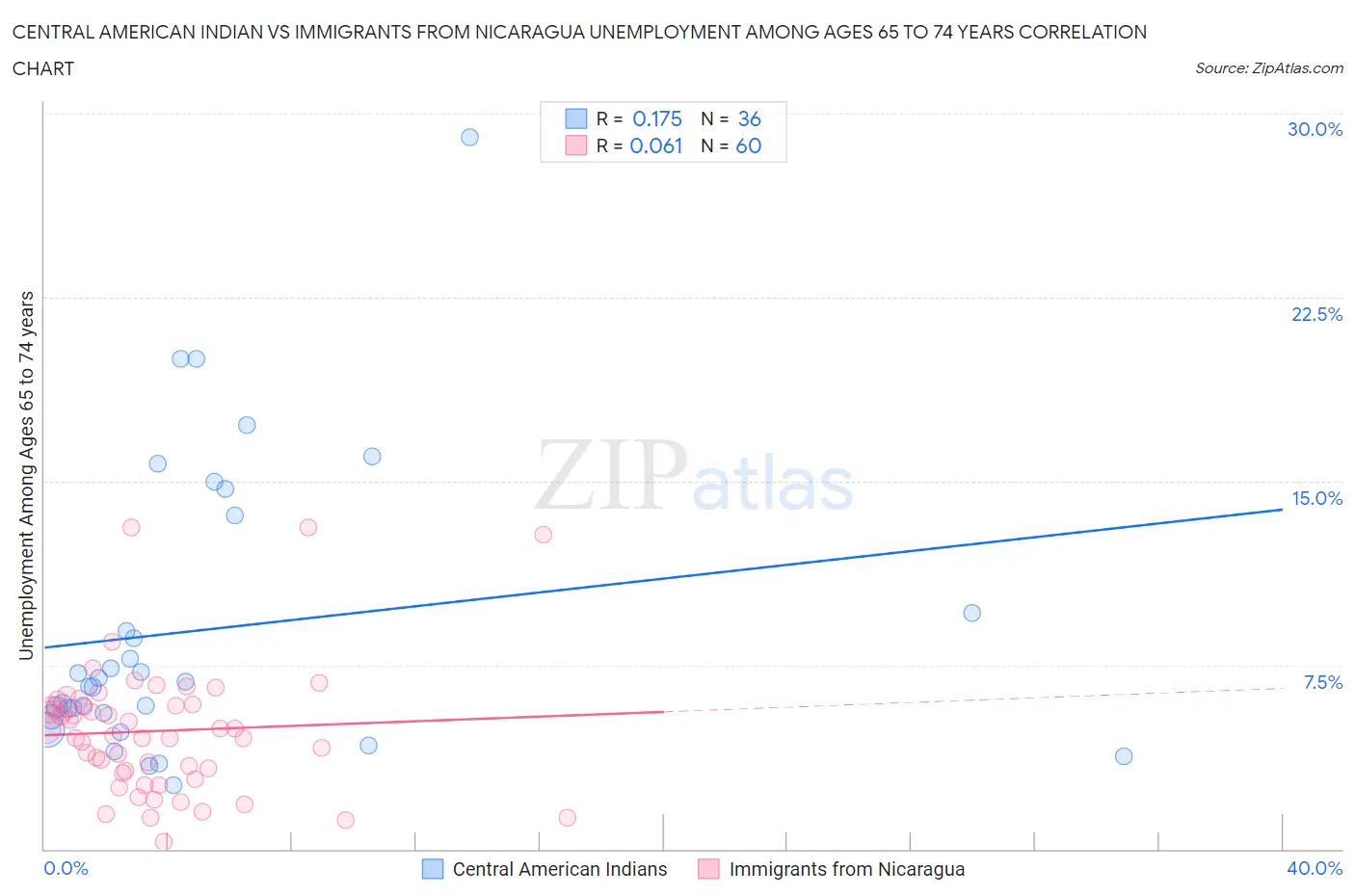 Central American Indian vs Immigrants from Nicaragua Unemployment Among Ages 65 to 74 years