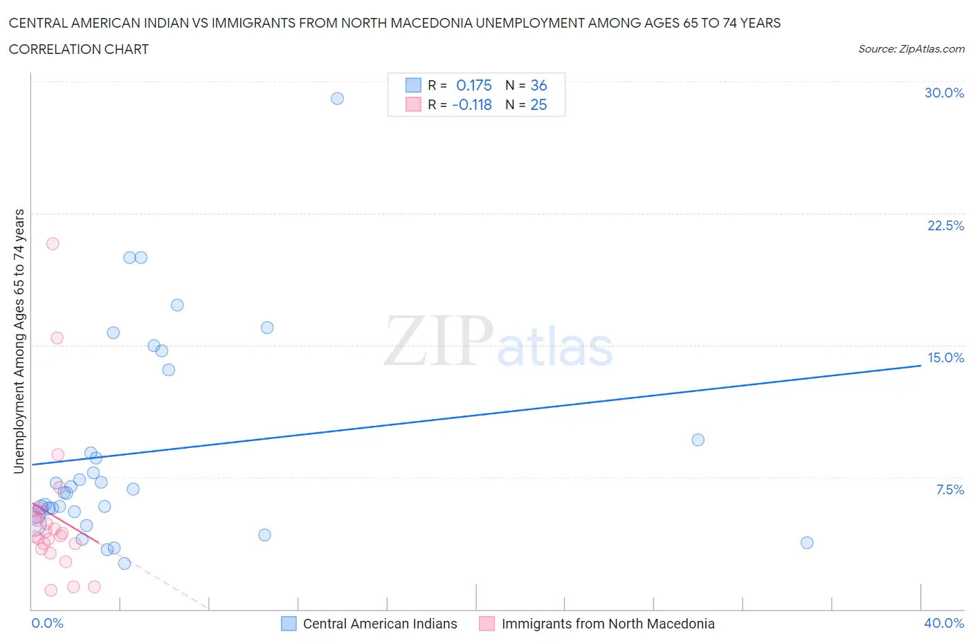 Central American Indian vs Immigrants from North Macedonia Unemployment Among Ages 65 to 74 years