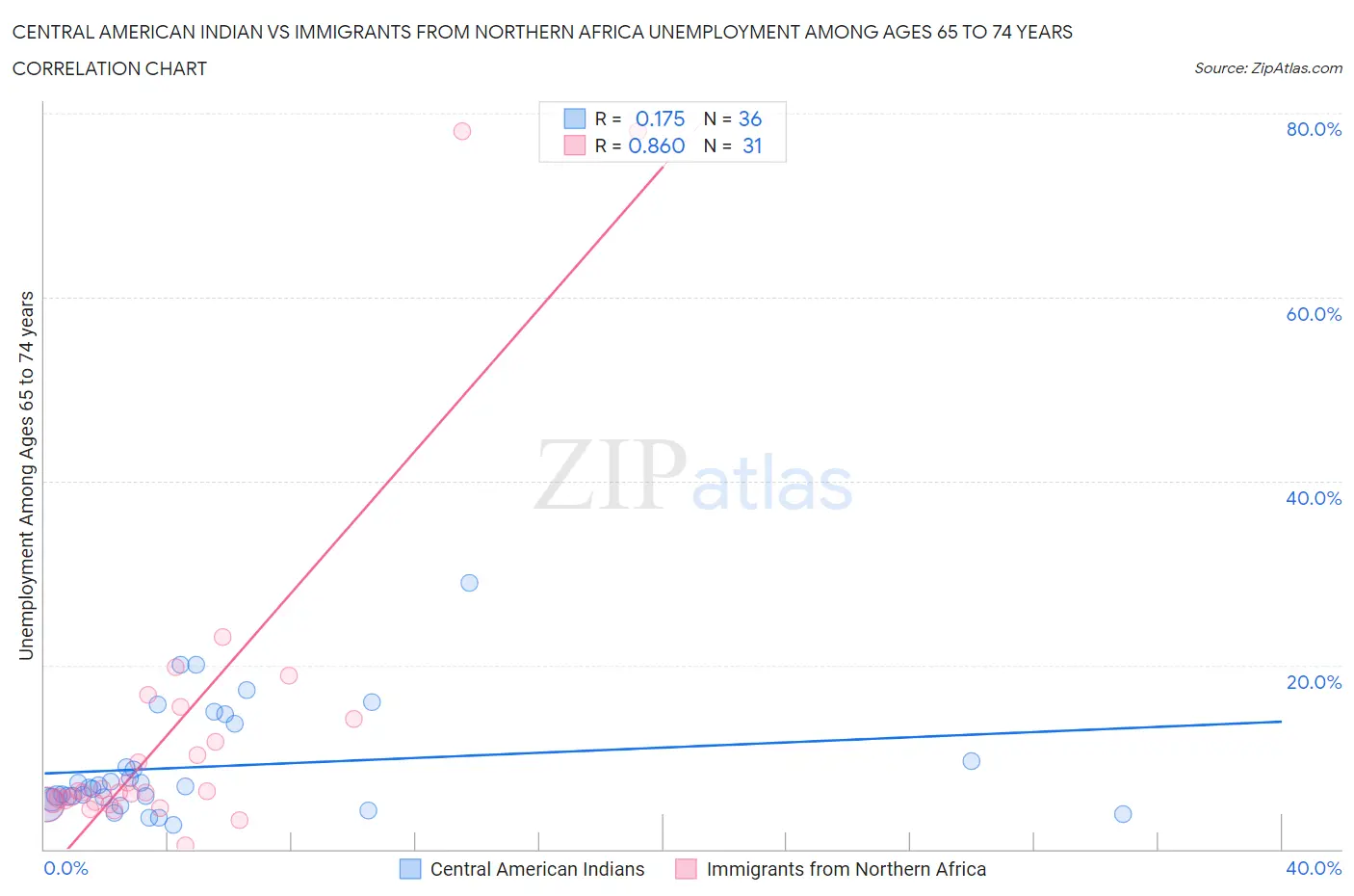Central American Indian vs Immigrants from Northern Africa Unemployment Among Ages 65 to 74 years
