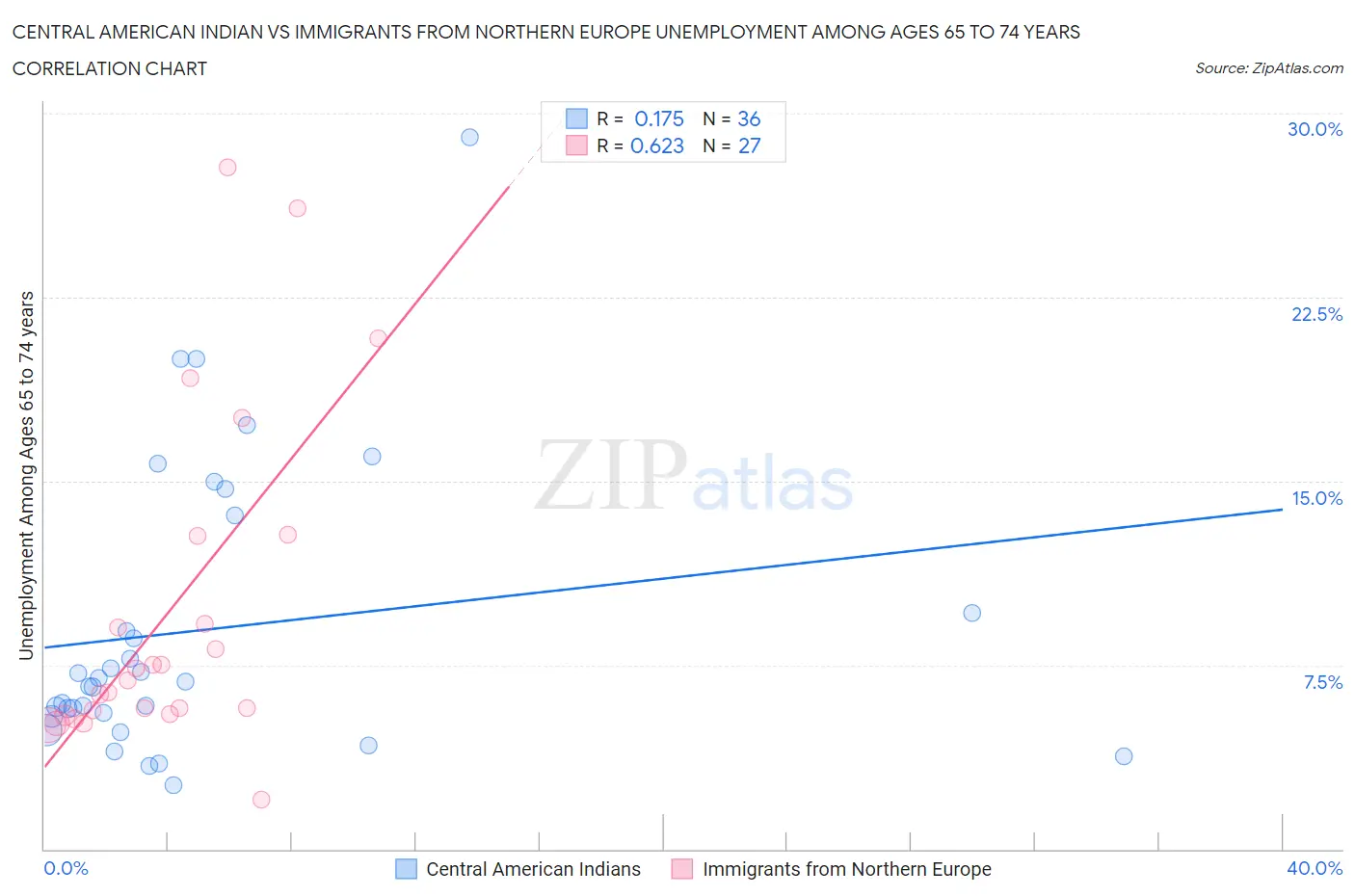Central American Indian vs Immigrants from Northern Europe Unemployment Among Ages 65 to 74 years