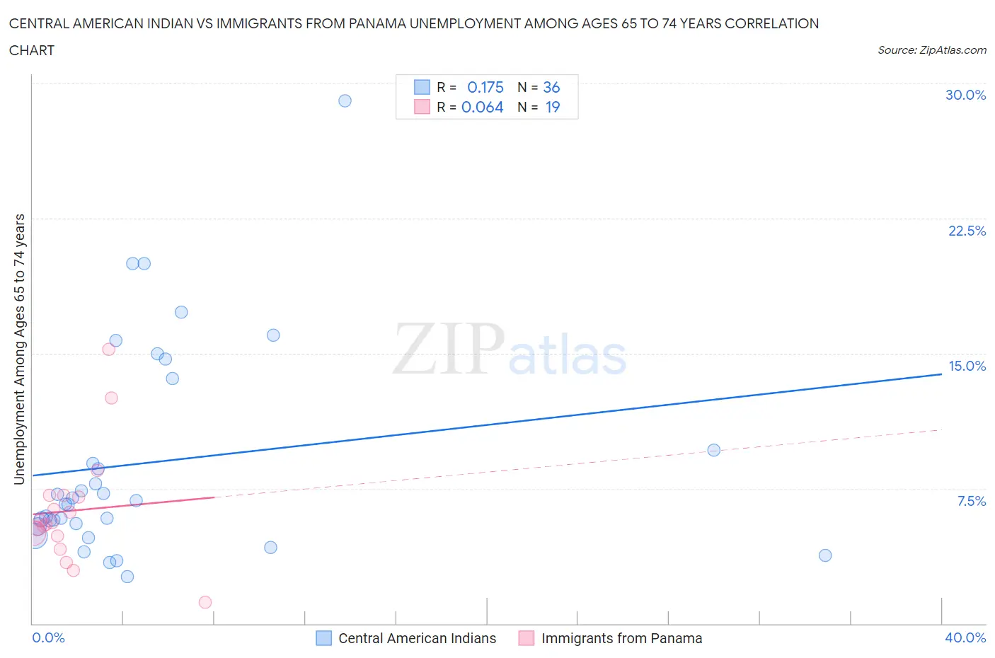 Central American Indian vs Immigrants from Panama Unemployment Among Ages 65 to 74 years