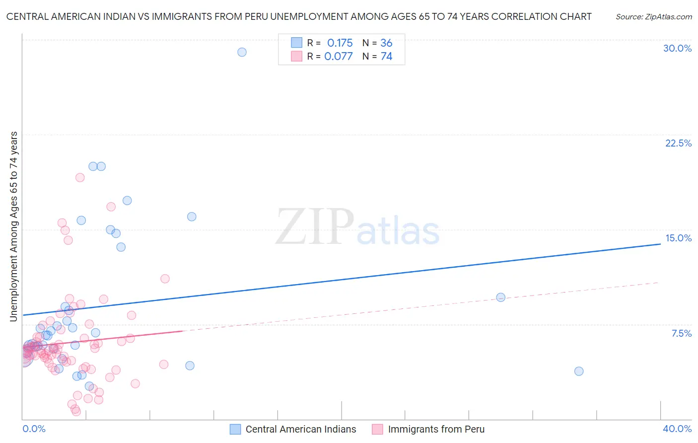 Central American Indian vs Immigrants from Peru Unemployment Among Ages 65 to 74 years