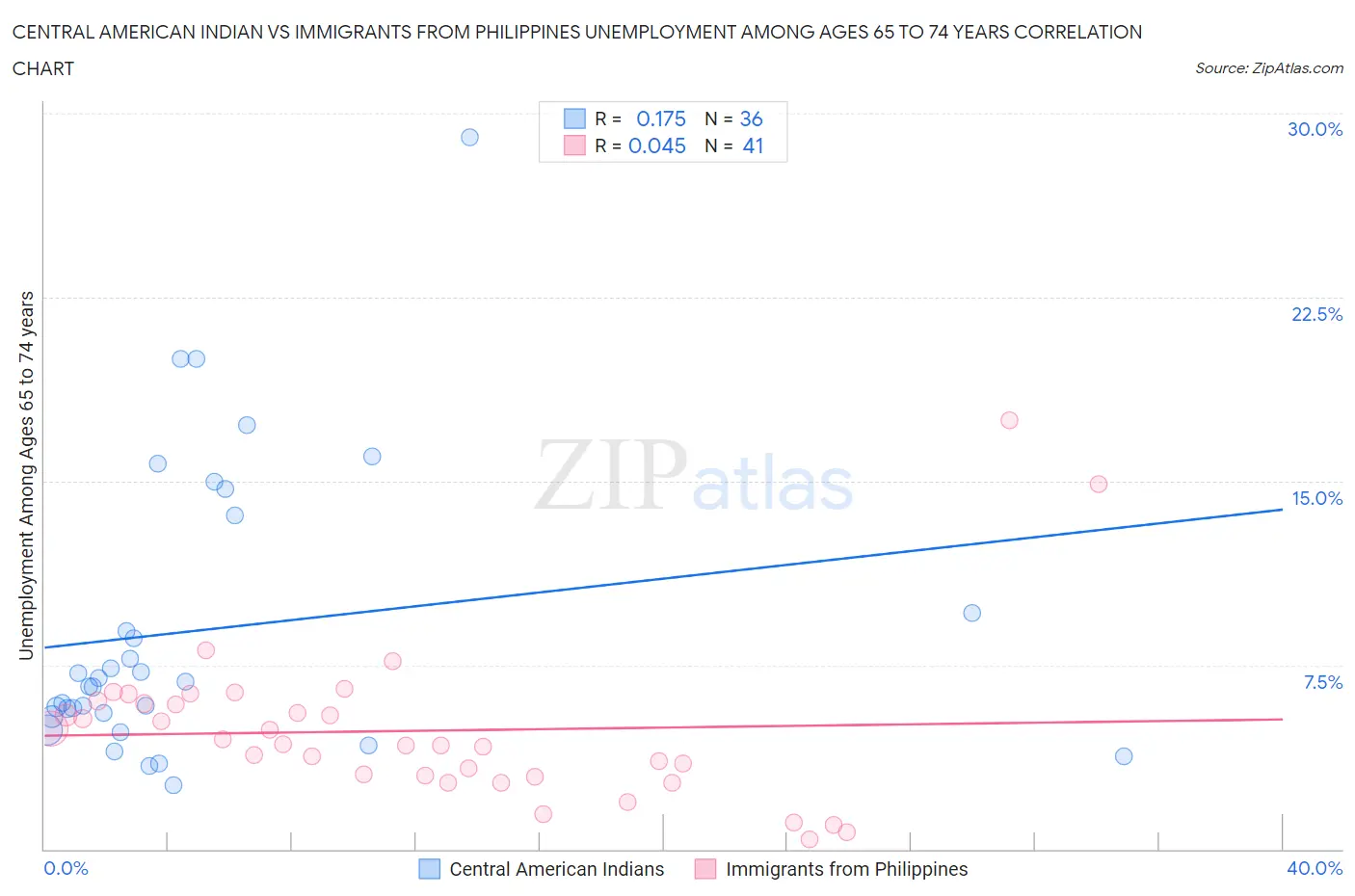 Central American Indian vs Immigrants from Philippines Unemployment Among Ages 65 to 74 years