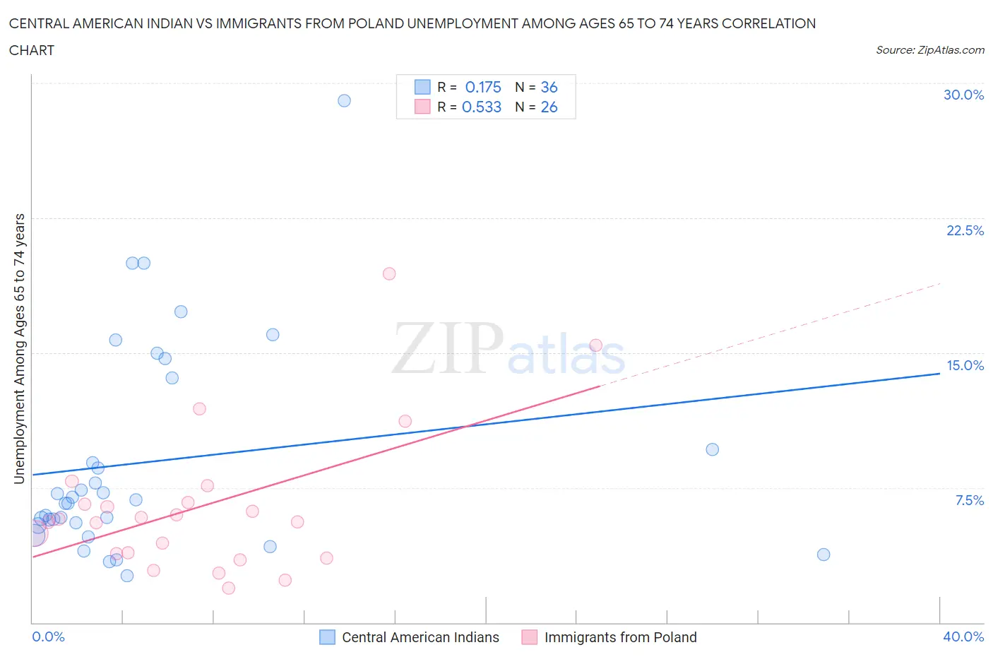Central American Indian vs Immigrants from Poland Unemployment Among Ages 65 to 74 years