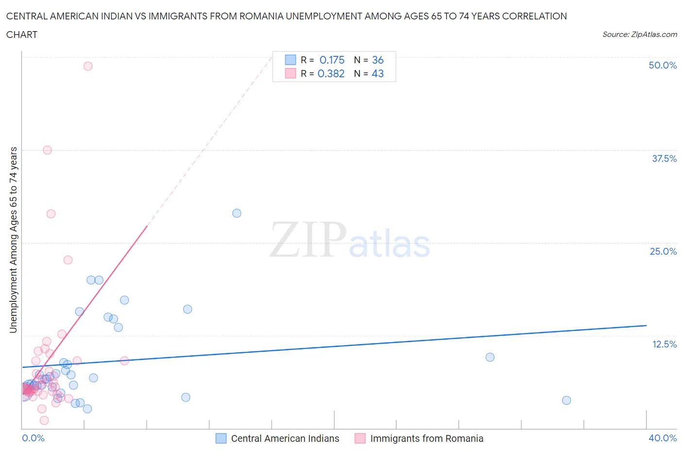 Central American Indian vs Immigrants from Romania Unemployment Among Ages 65 to 74 years