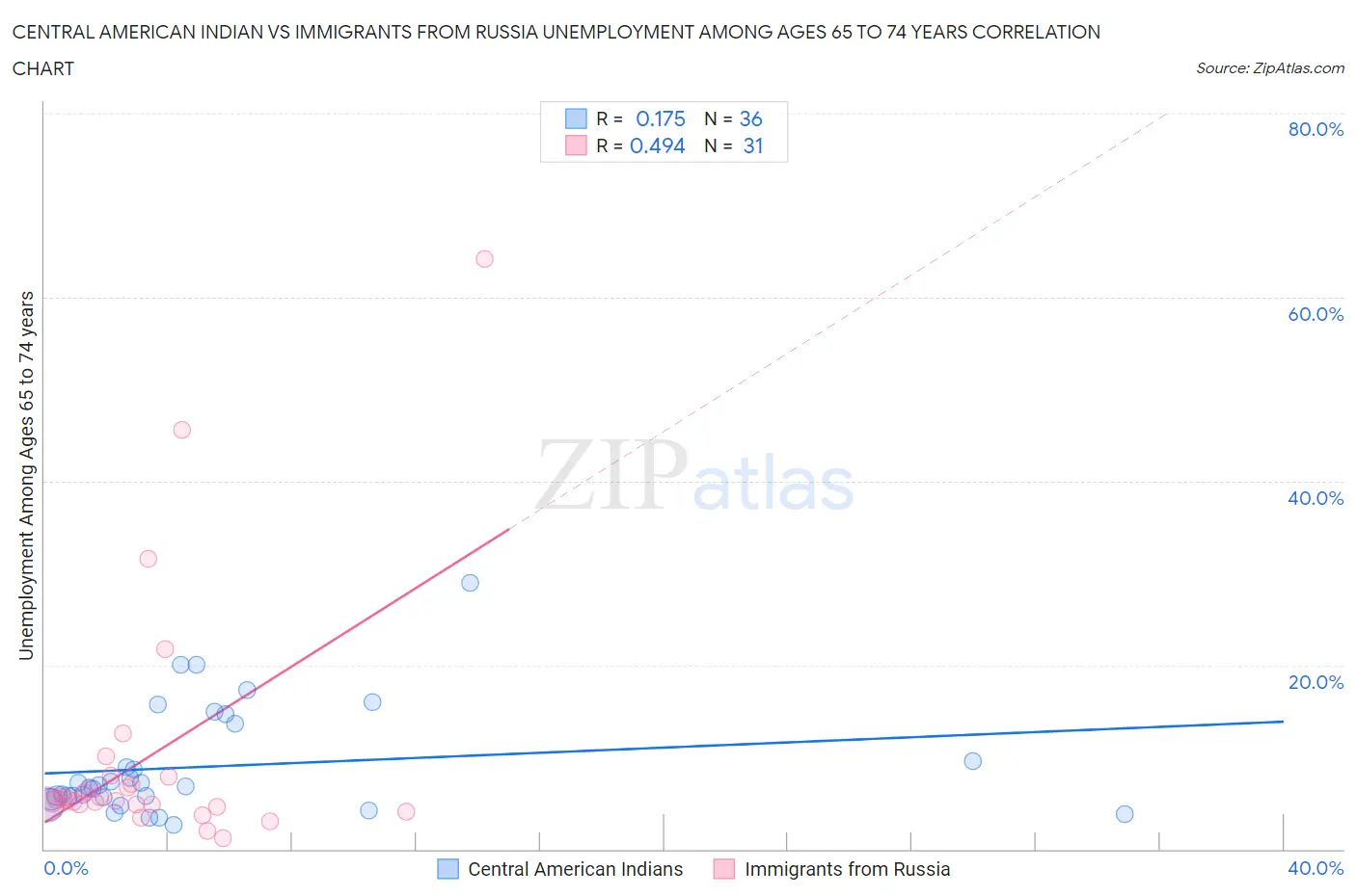Central American Indian vs Immigrants from Russia Unemployment Among Ages 65 to 74 years