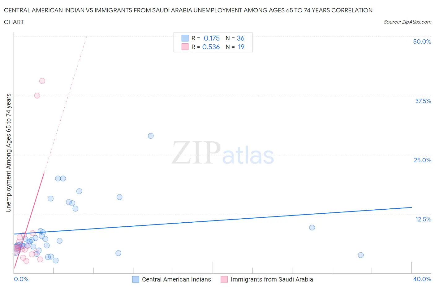 Central American Indian vs Immigrants from Saudi Arabia Unemployment Among Ages 65 to 74 years