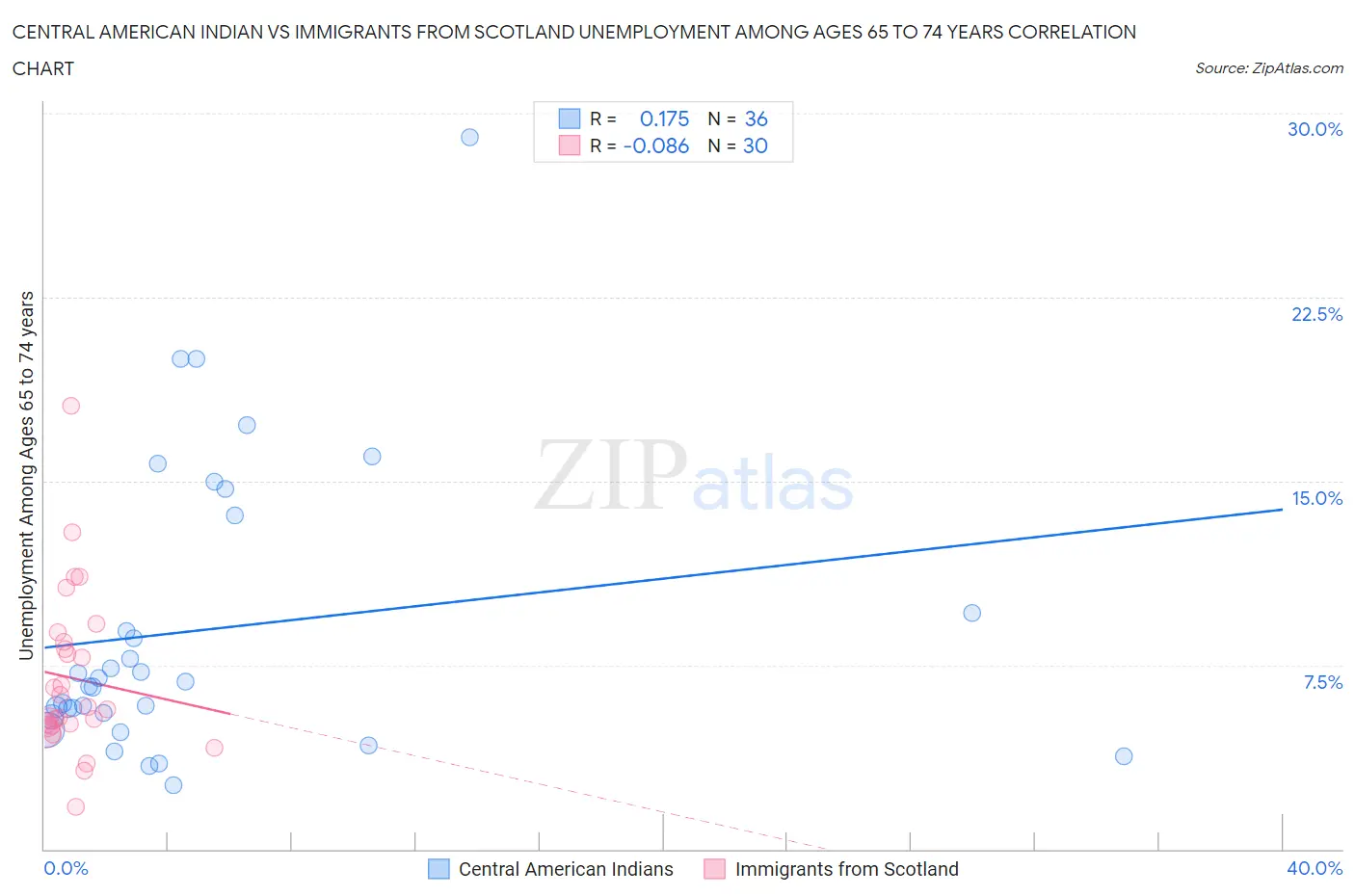 Central American Indian vs Immigrants from Scotland Unemployment Among Ages 65 to 74 years