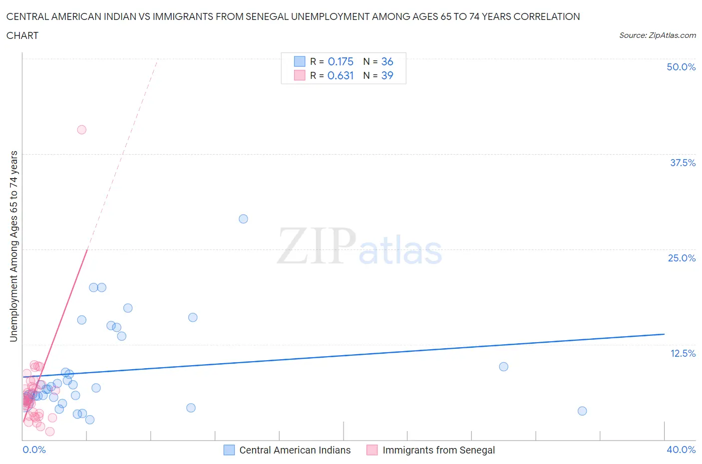 Central American Indian vs Immigrants from Senegal Unemployment Among Ages 65 to 74 years