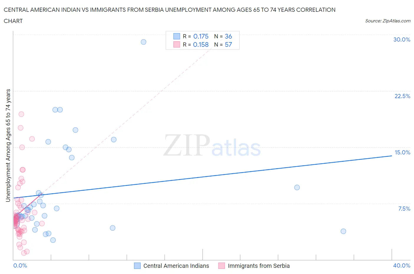 Central American Indian vs Immigrants from Serbia Unemployment Among Ages 65 to 74 years