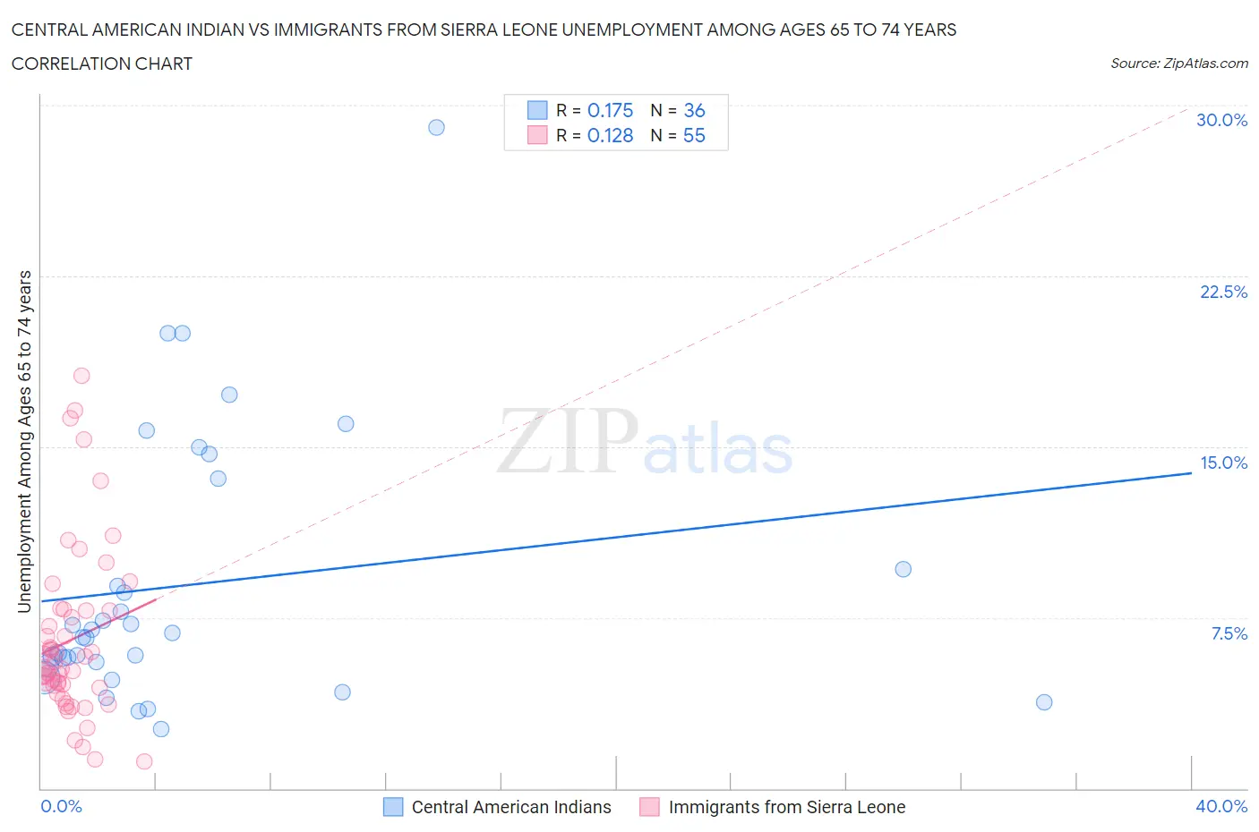 Central American Indian vs Immigrants from Sierra Leone Unemployment Among Ages 65 to 74 years