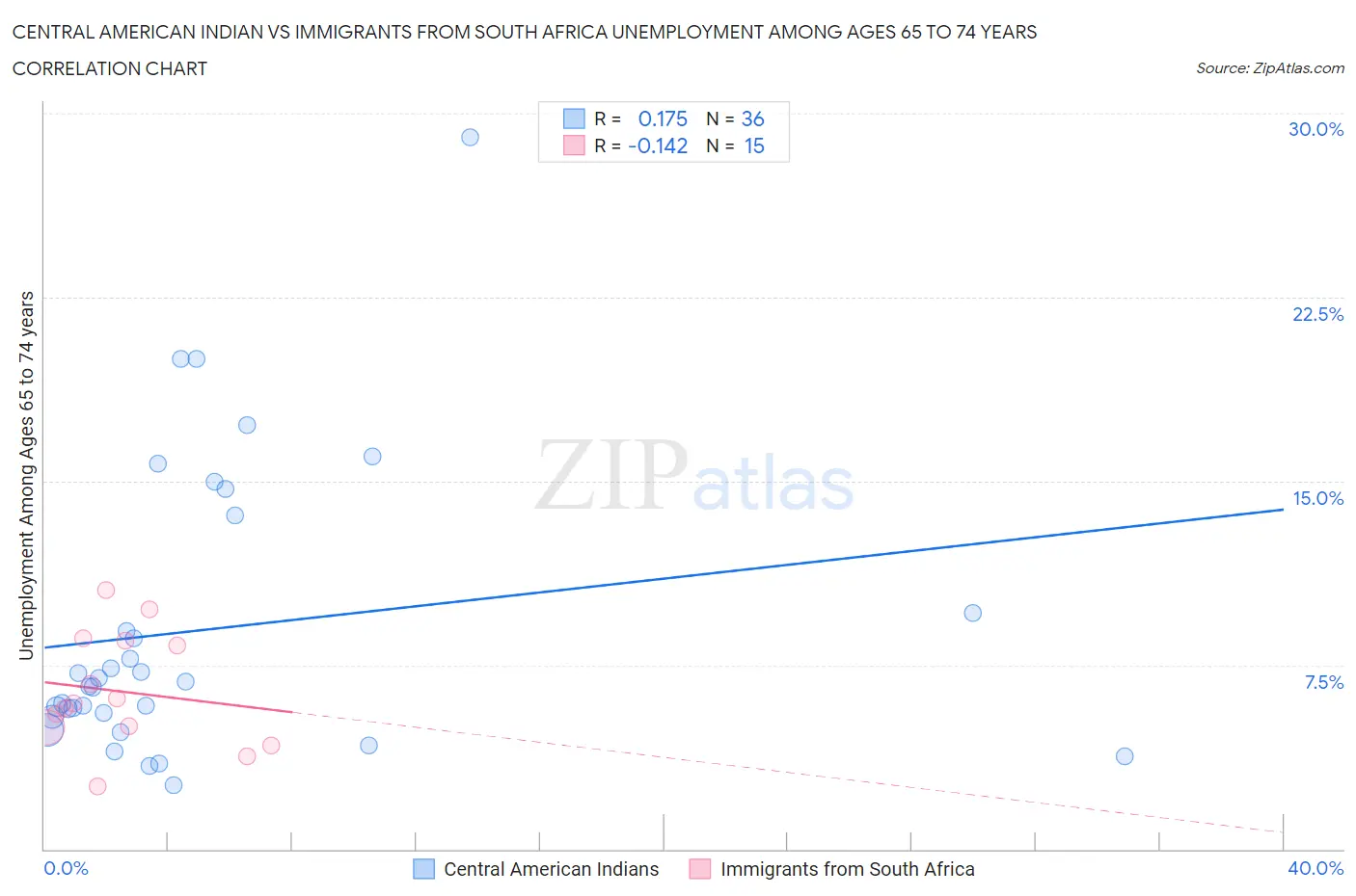Central American Indian vs Immigrants from South Africa Unemployment Among Ages 65 to 74 years
