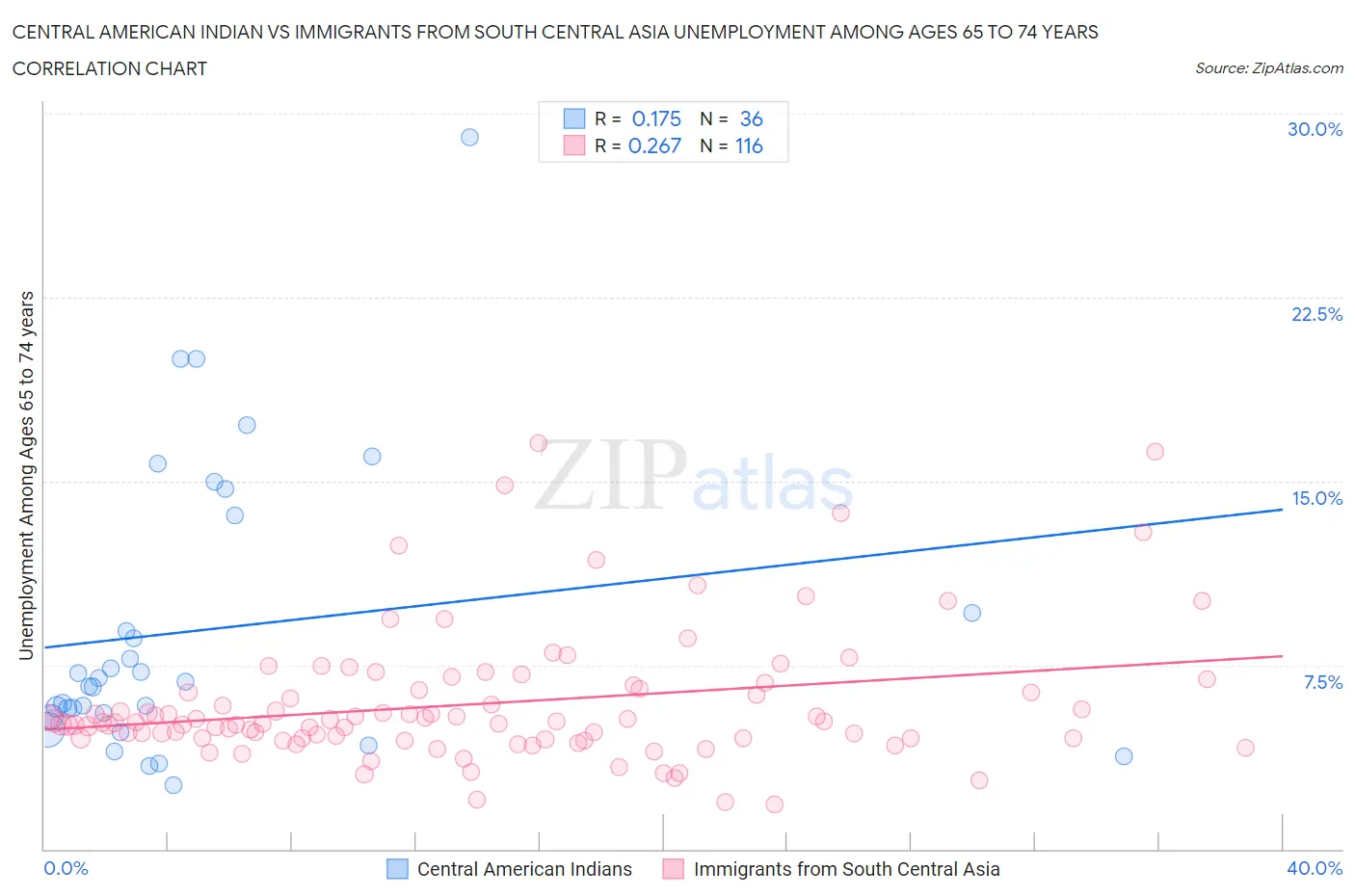 Central American Indian vs Immigrants from South Central Asia Unemployment Among Ages 65 to 74 years