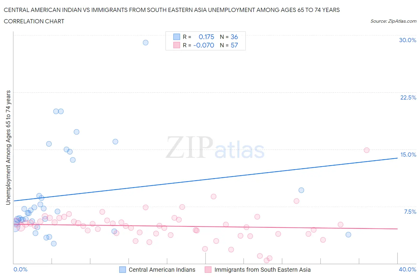 Central American Indian vs Immigrants from South Eastern Asia Unemployment Among Ages 65 to 74 years