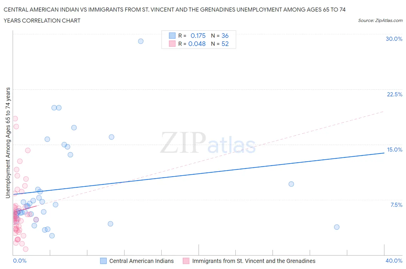 Central American Indian vs Immigrants from St. Vincent and the Grenadines Unemployment Among Ages 65 to 74 years