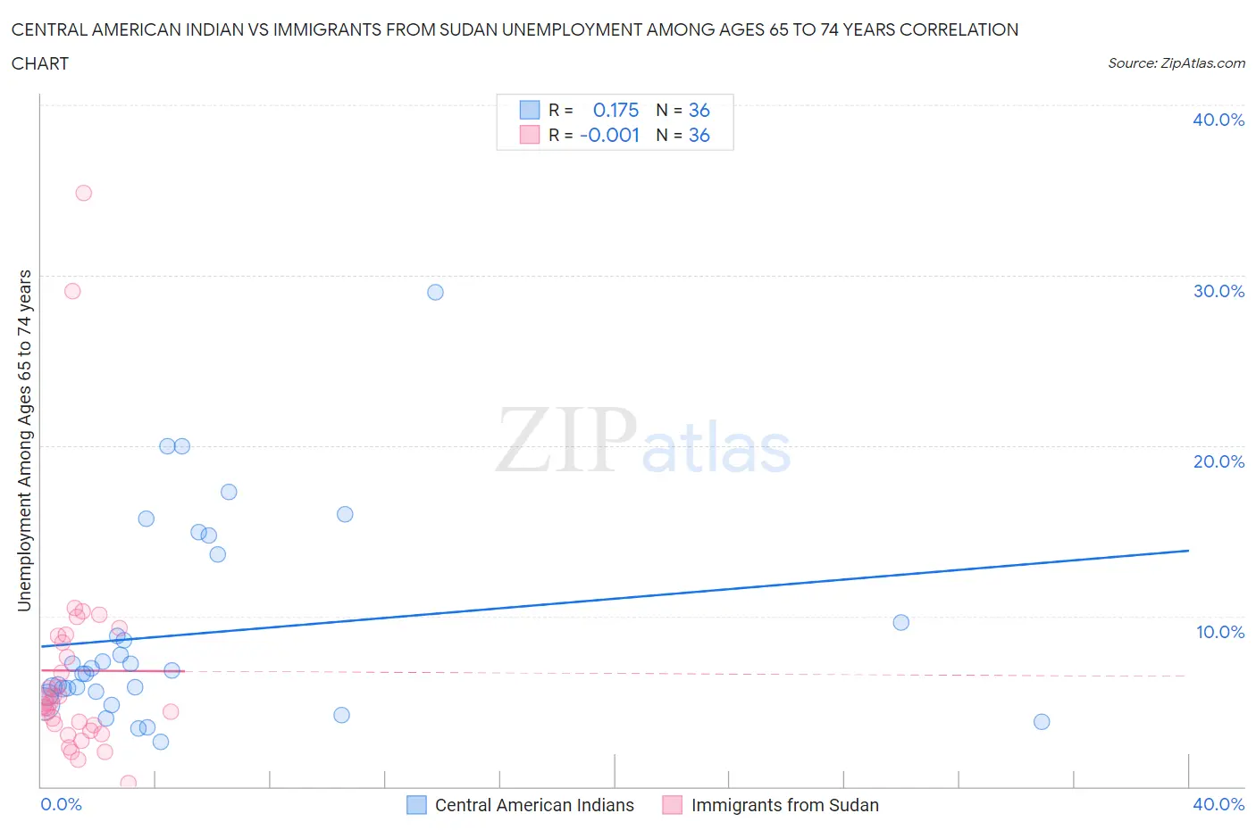 Central American Indian vs Immigrants from Sudan Unemployment Among Ages 65 to 74 years