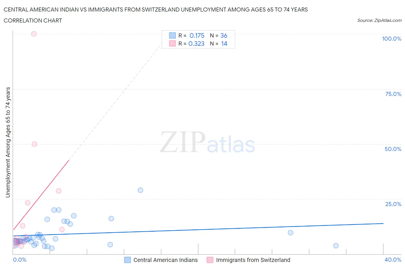 Central American Indian vs Immigrants from Switzerland Unemployment Among Ages 65 to 74 years