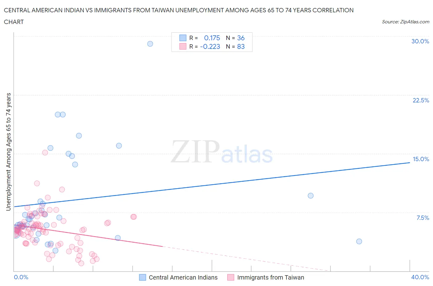 Central American Indian vs Immigrants from Taiwan Unemployment Among Ages 65 to 74 years