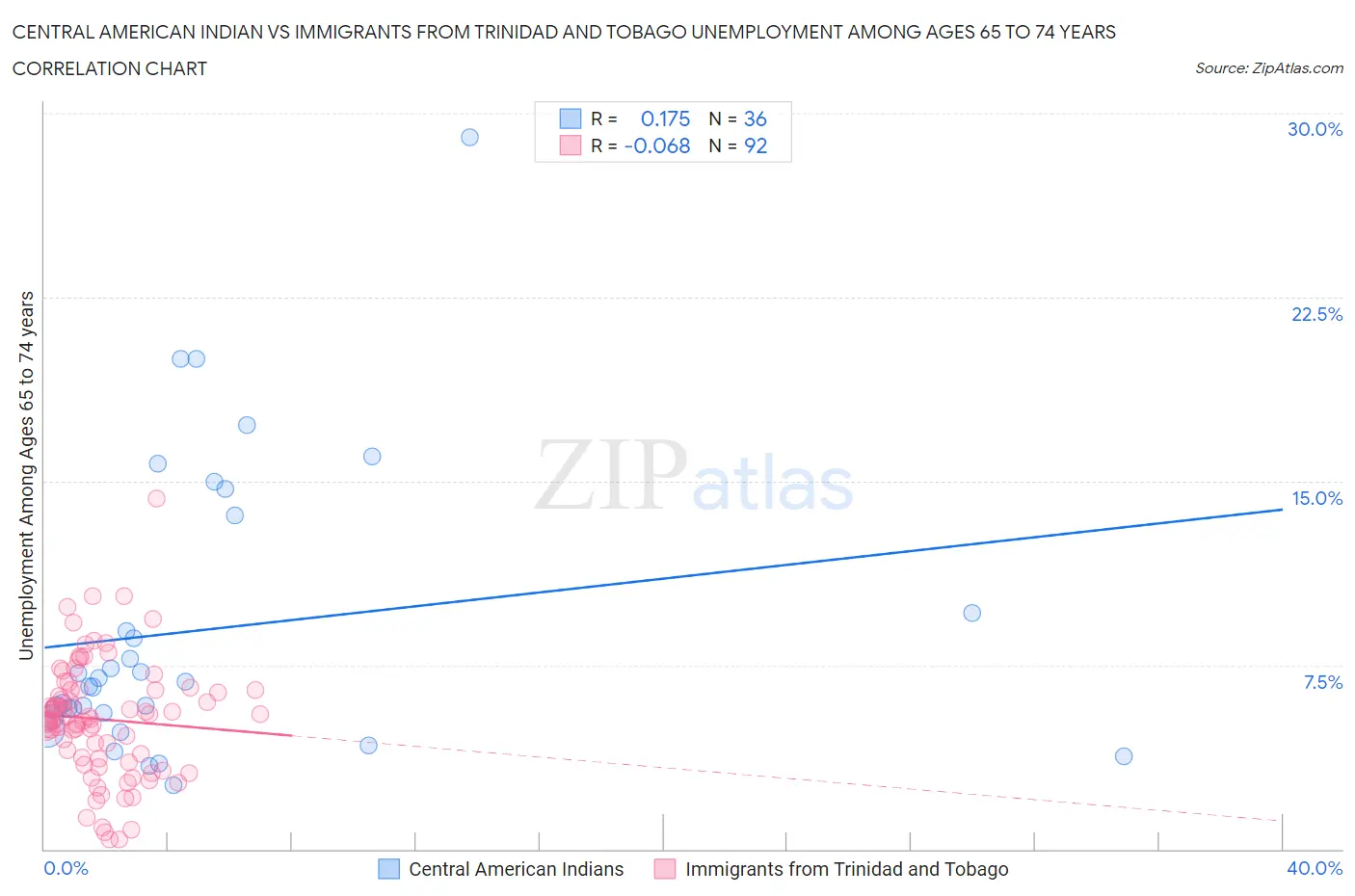Central American Indian vs Immigrants from Trinidad and Tobago Unemployment Among Ages 65 to 74 years