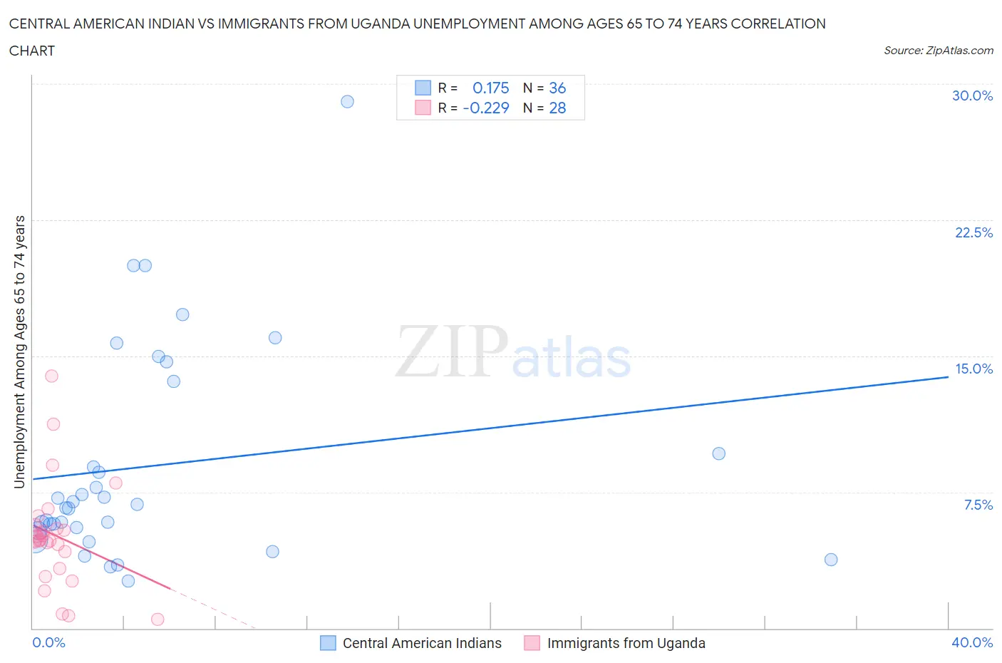 Central American Indian vs Immigrants from Uganda Unemployment Among Ages 65 to 74 years