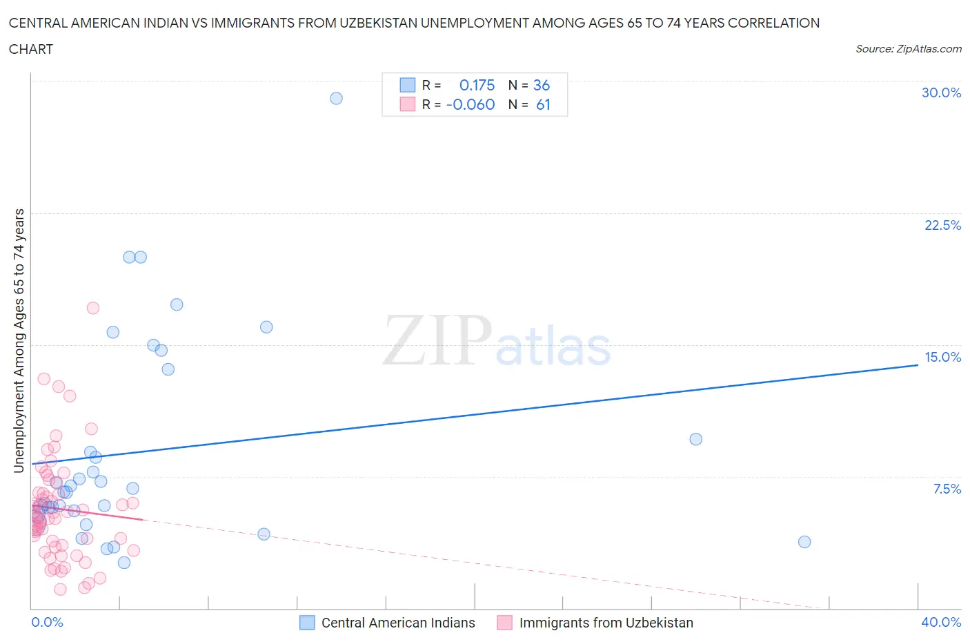 Central American Indian vs Immigrants from Uzbekistan Unemployment Among Ages 65 to 74 years