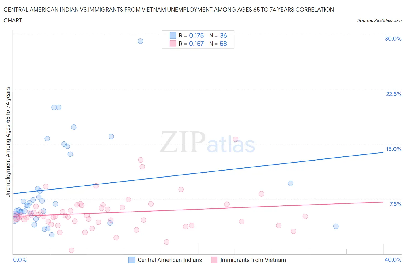 Central American Indian vs Immigrants from Vietnam Unemployment Among Ages 65 to 74 years