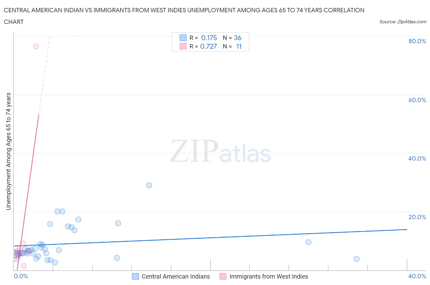 Central American Indian vs Immigrants from West Indies Unemployment Among Ages 65 to 74 years