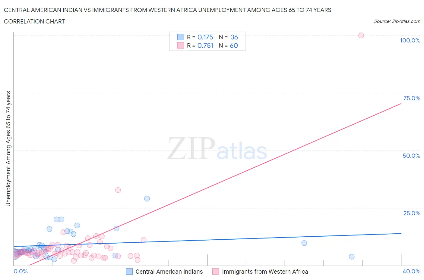 Central American Indian vs Immigrants from Western Africa Unemployment Among Ages 65 to 74 years