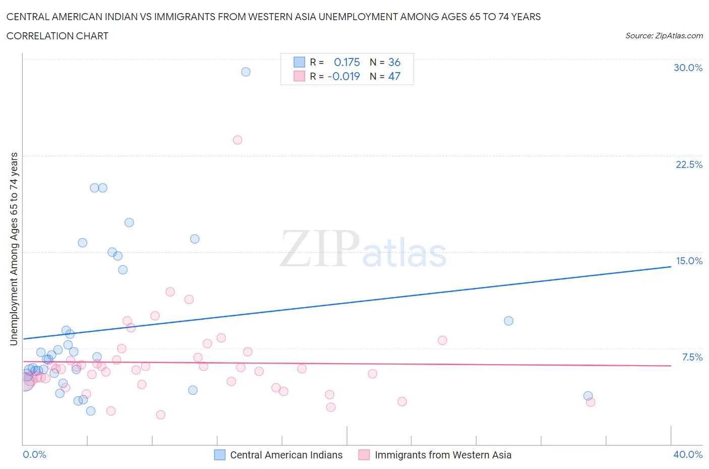 Central American Indian vs Immigrants from Western Asia Unemployment Among Ages 65 to 74 years