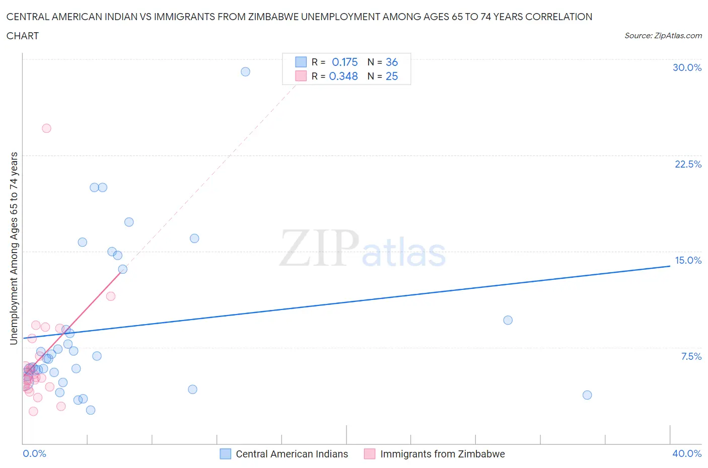 Central American Indian vs Immigrants from Zimbabwe Unemployment Among Ages 65 to 74 years