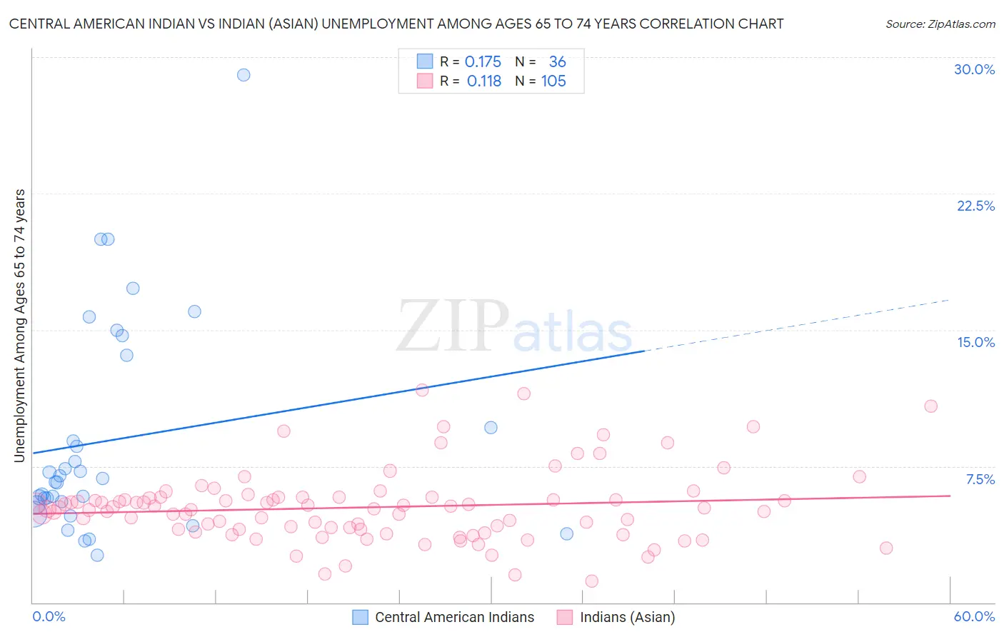 Central American Indian vs Indian (Asian) Unemployment Among Ages 65 to 74 years