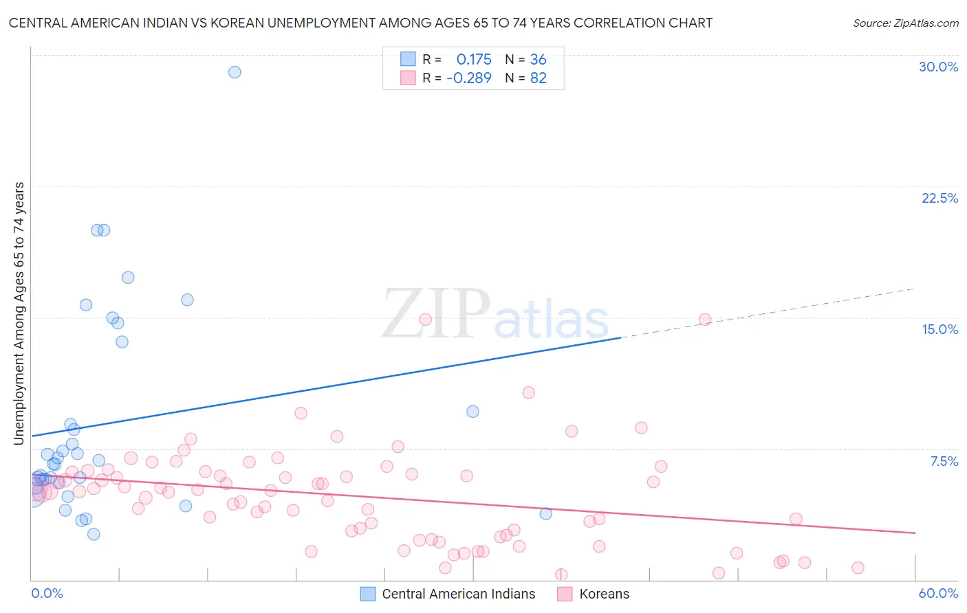 Central American Indian vs Korean Unemployment Among Ages 65 to 74 years