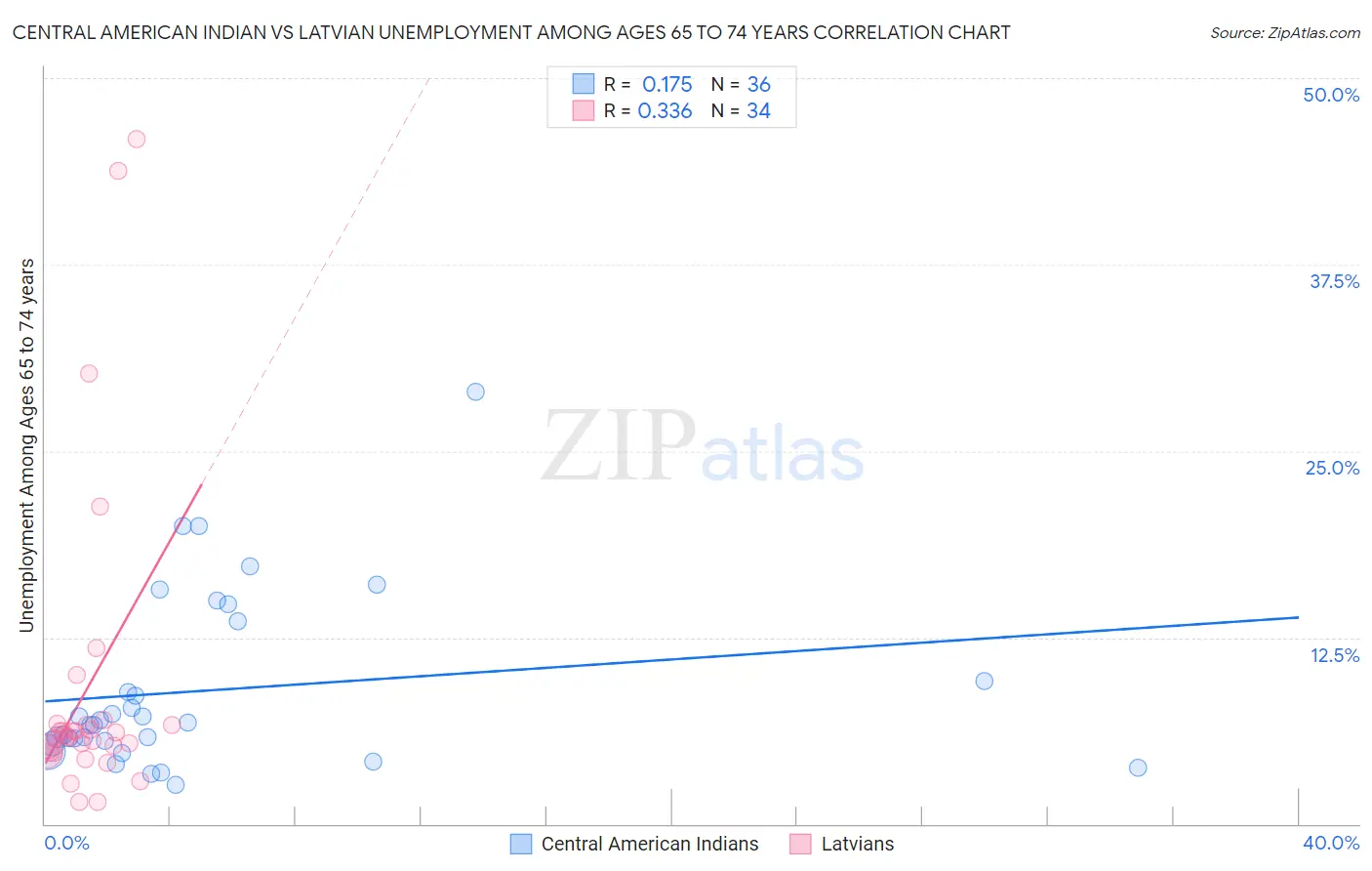 Central American Indian vs Latvian Unemployment Among Ages 65 to 74 years
