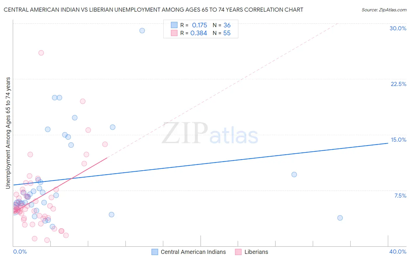 Central American Indian vs Liberian Unemployment Among Ages 65 to 74 years