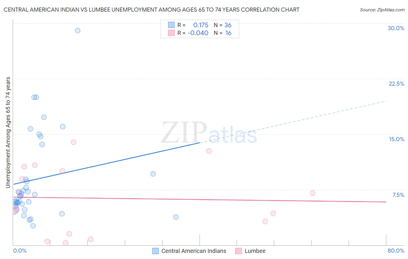 Central American Indian vs Lumbee Unemployment Among Ages 65 to 74 years