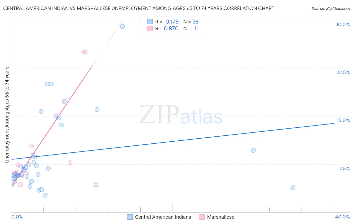 Central American Indian vs Marshallese Unemployment Among Ages 65 to 74 years