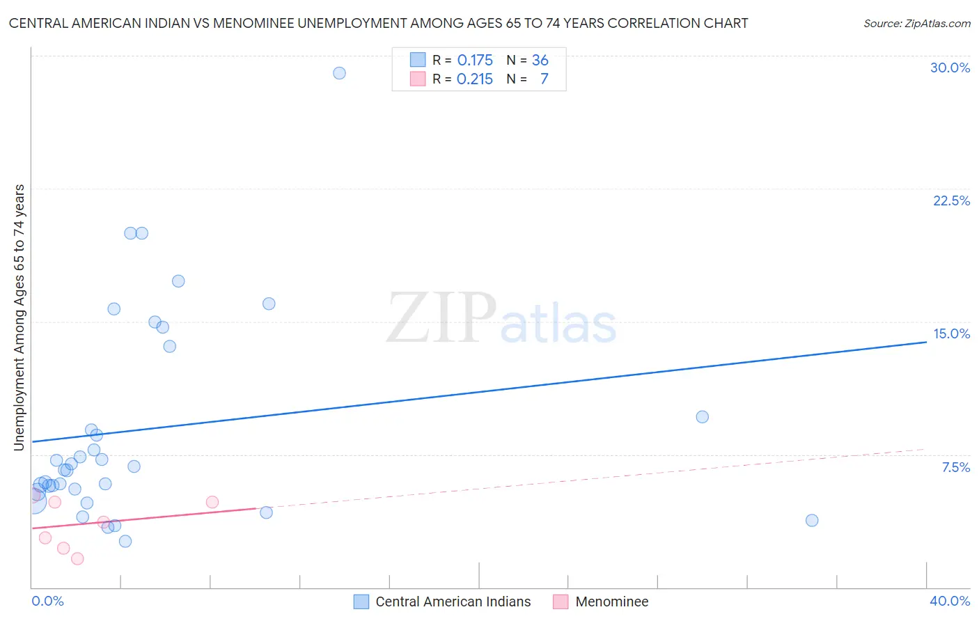 Central American Indian vs Menominee Unemployment Among Ages 65 to 74 years