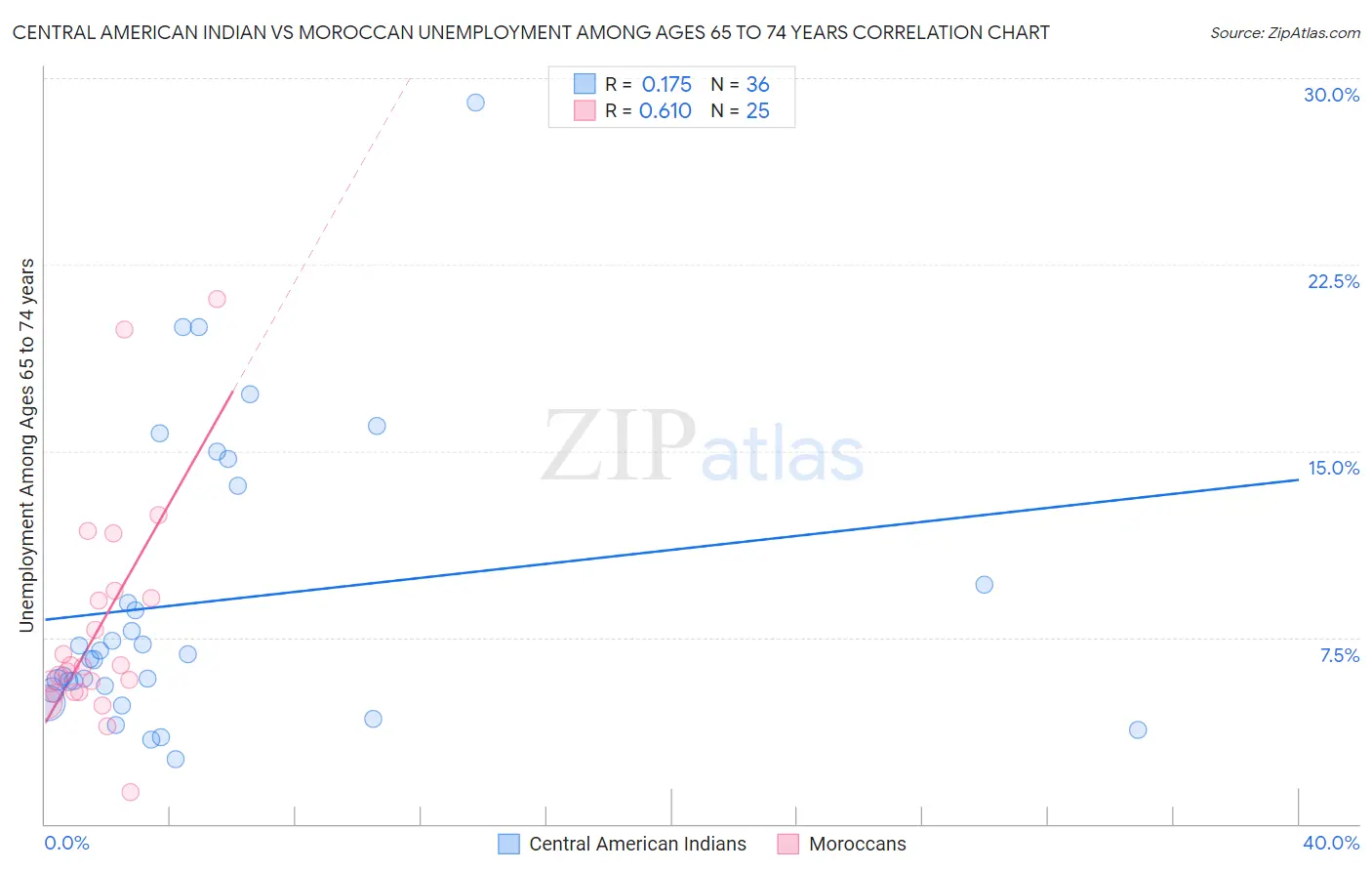 Central American Indian vs Moroccan Unemployment Among Ages 65 to 74 years