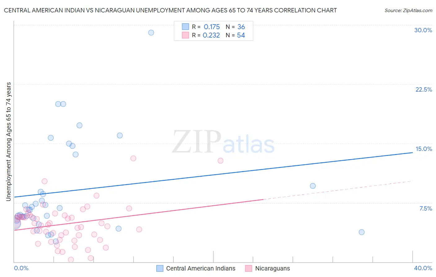 Central American Indian vs Nicaraguan Unemployment Among Ages 65 to 74 years