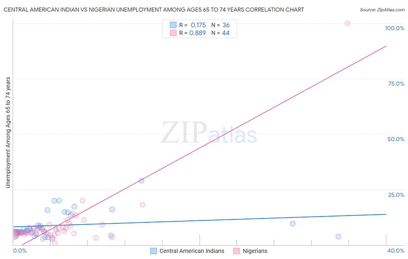 Central American Indian vs Nigerian Unemployment Among Ages 65 to 74 years