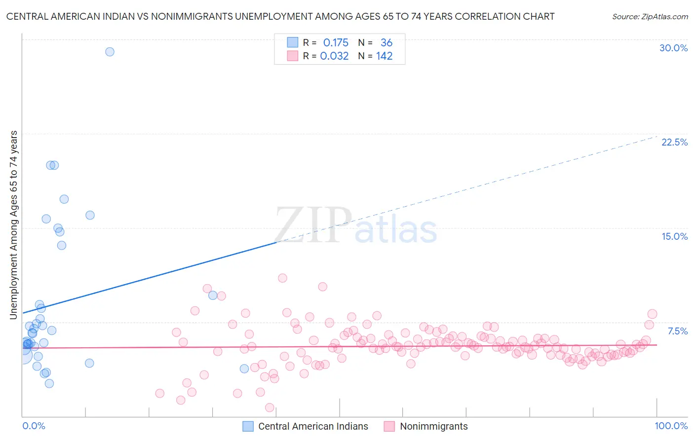 Central American Indian vs Nonimmigrants Unemployment Among Ages 65 to 74 years