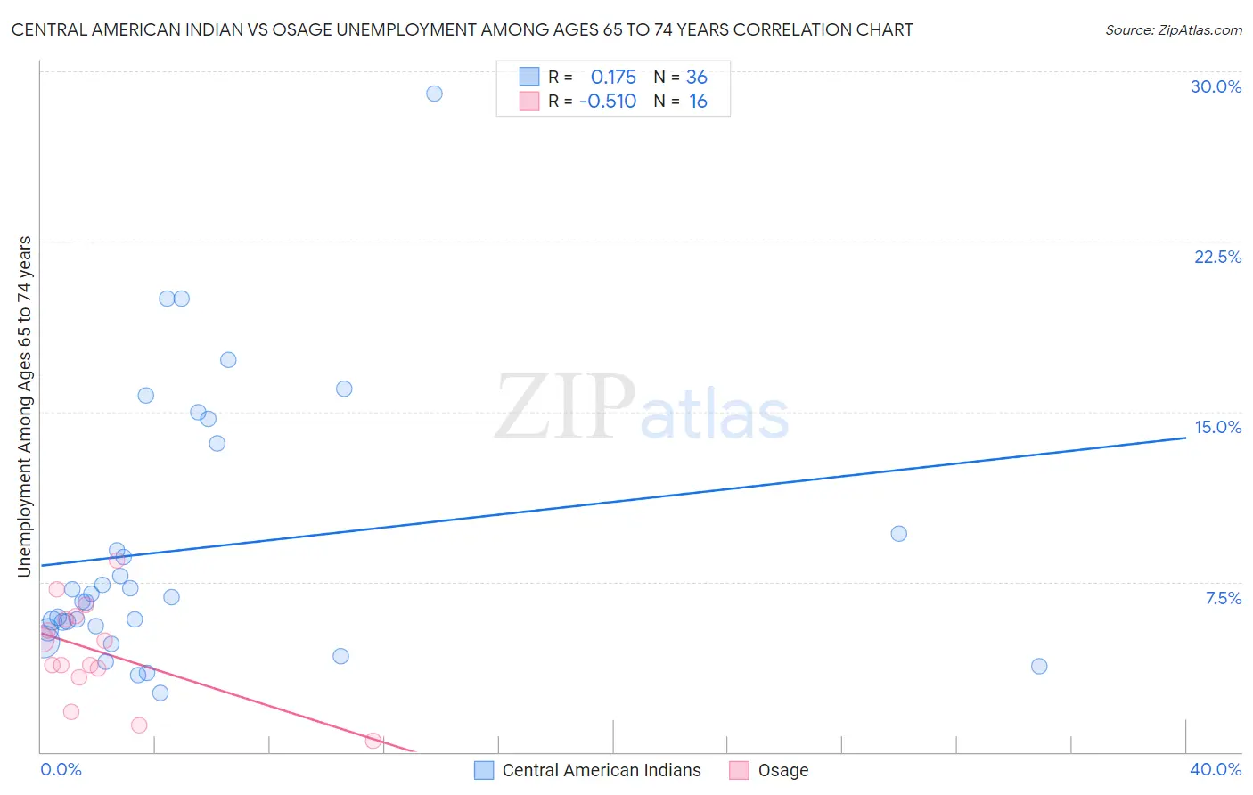 Central American Indian vs Osage Unemployment Among Ages 65 to 74 years
