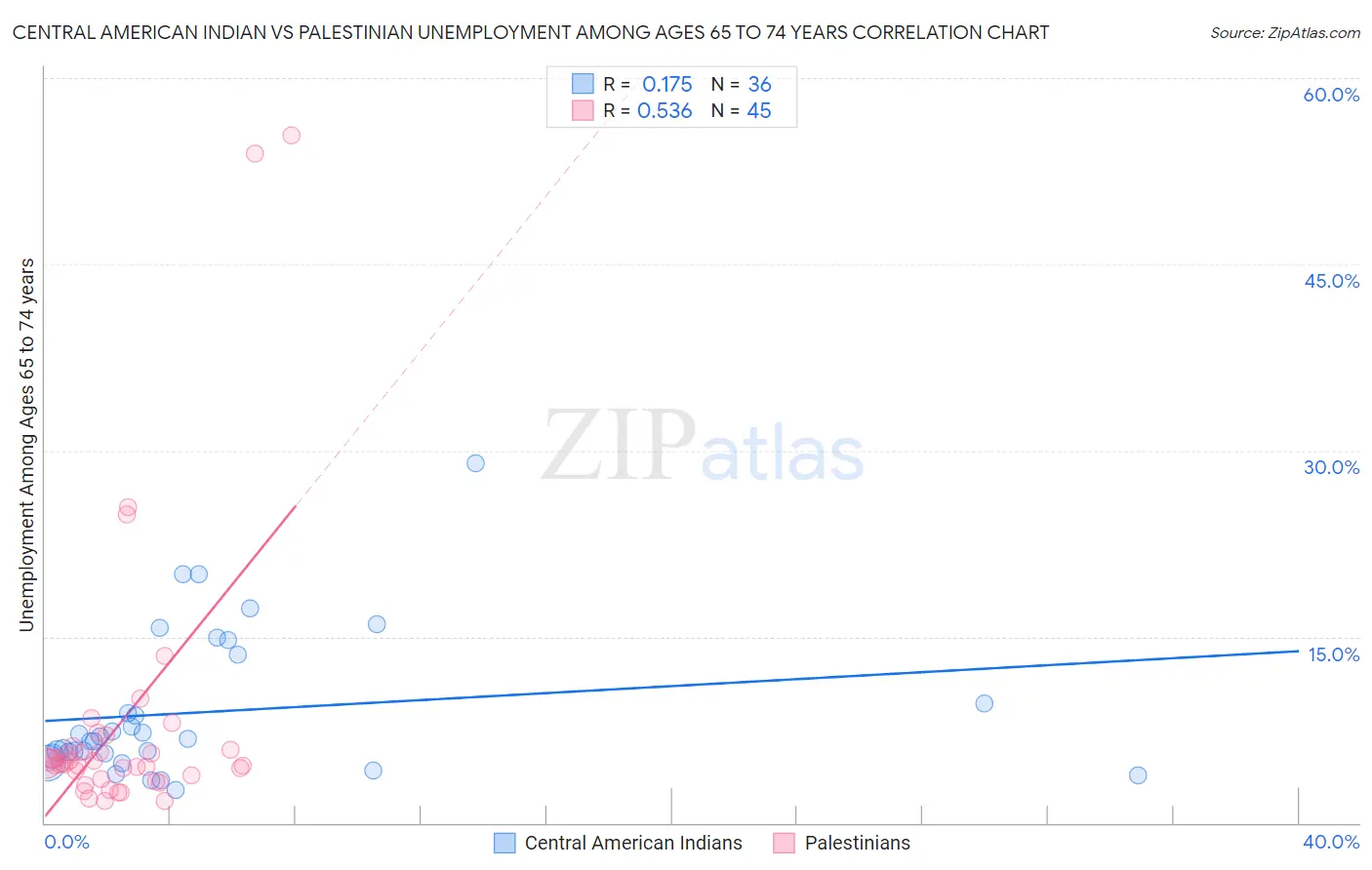 Central American Indian vs Palestinian Unemployment Among Ages 65 to 74 years