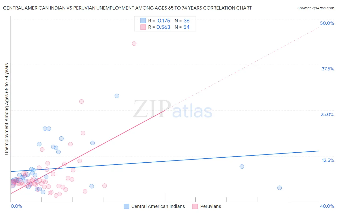 Central American Indian vs Peruvian Unemployment Among Ages 65 to 74 years