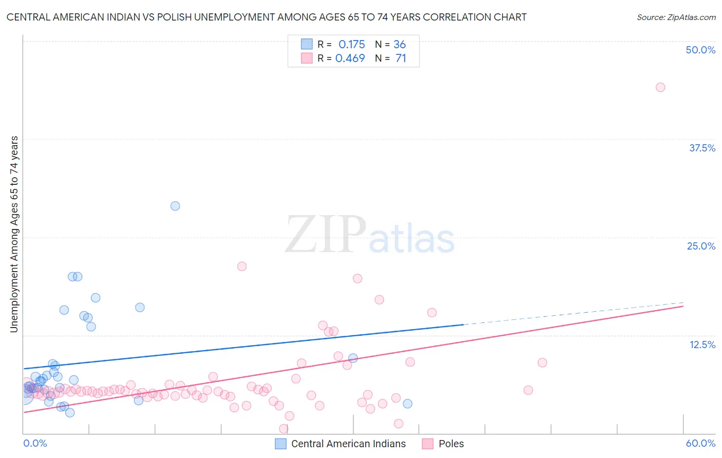 Central American Indian vs Polish Unemployment Among Ages 65 to 74 years