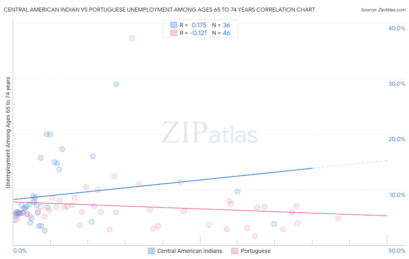 Central American Indian vs Portuguese Unemployment Among Ages 65 to 74 years