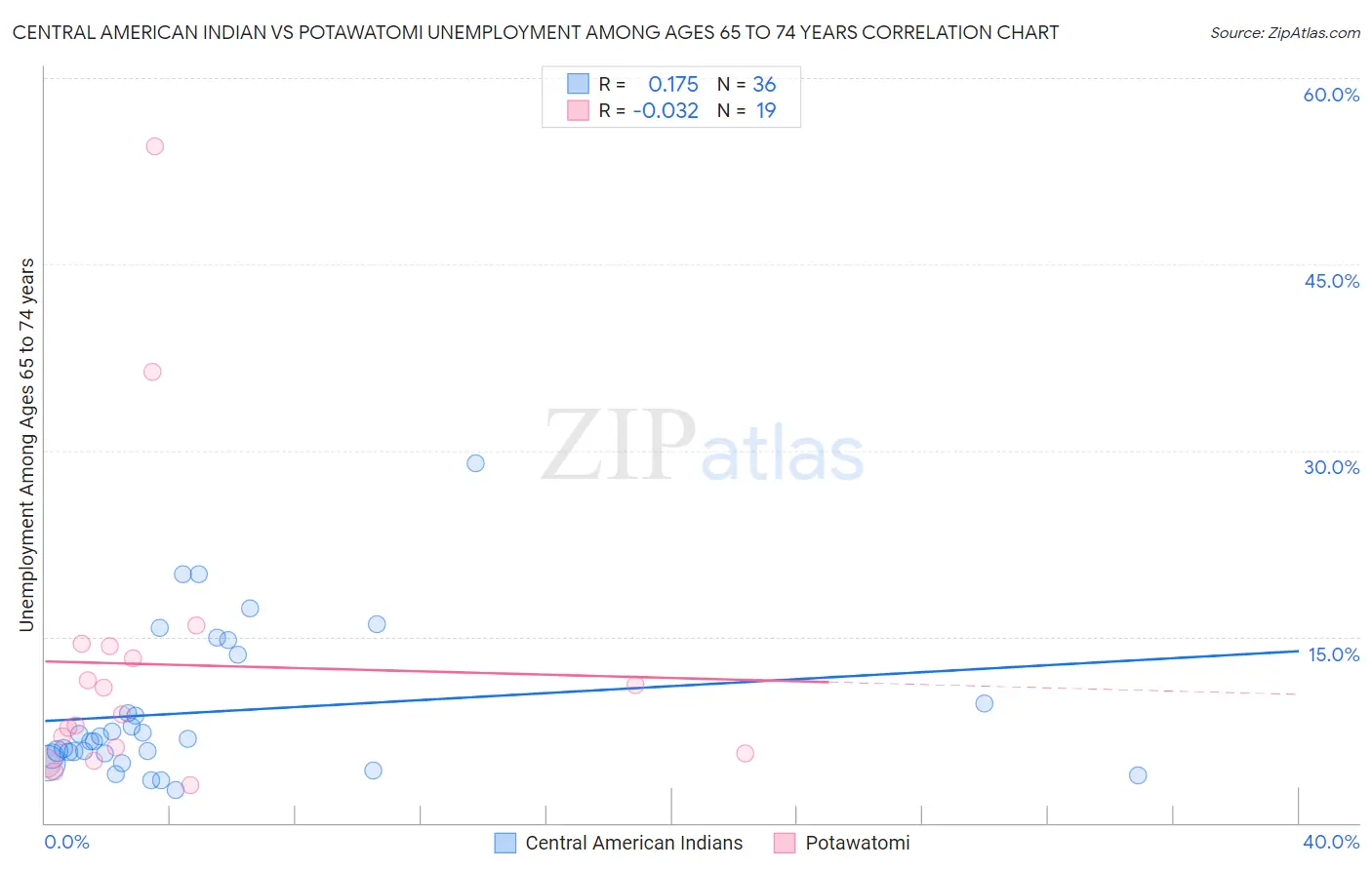 Central American Indian vs Potawatomi Unemployment Among Ages 65 to 74 years